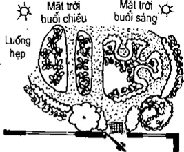 [Phần III] Hướng Dẫn Sử Dụng Đất Làm Nông Nghiệp Bền Vững