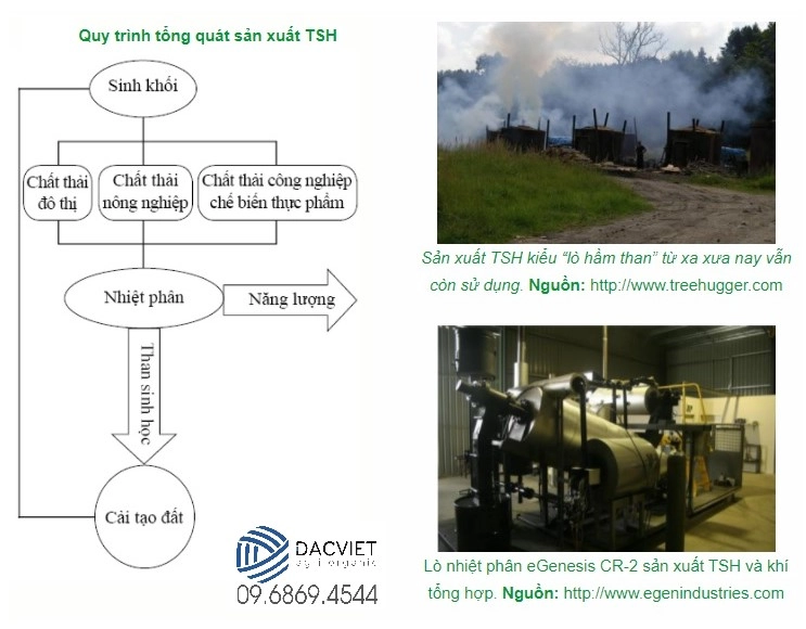 Than Sinh Học (Biochar) Là Gì? Quy Trình Sản Xuất Và Ứng Dụng Trong Nông Nghiệp Của Than Sinh Học